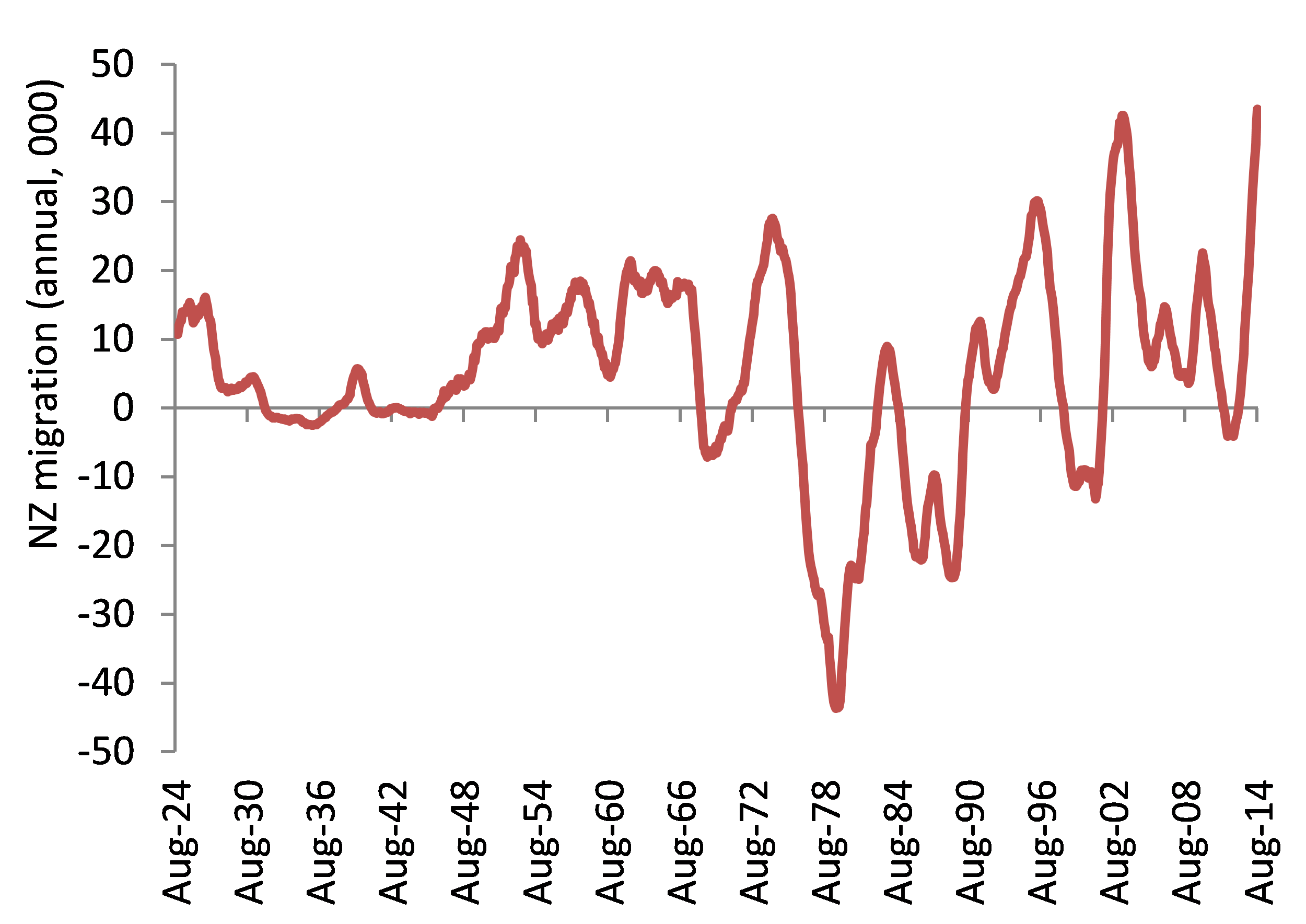 NZ net annualised migration