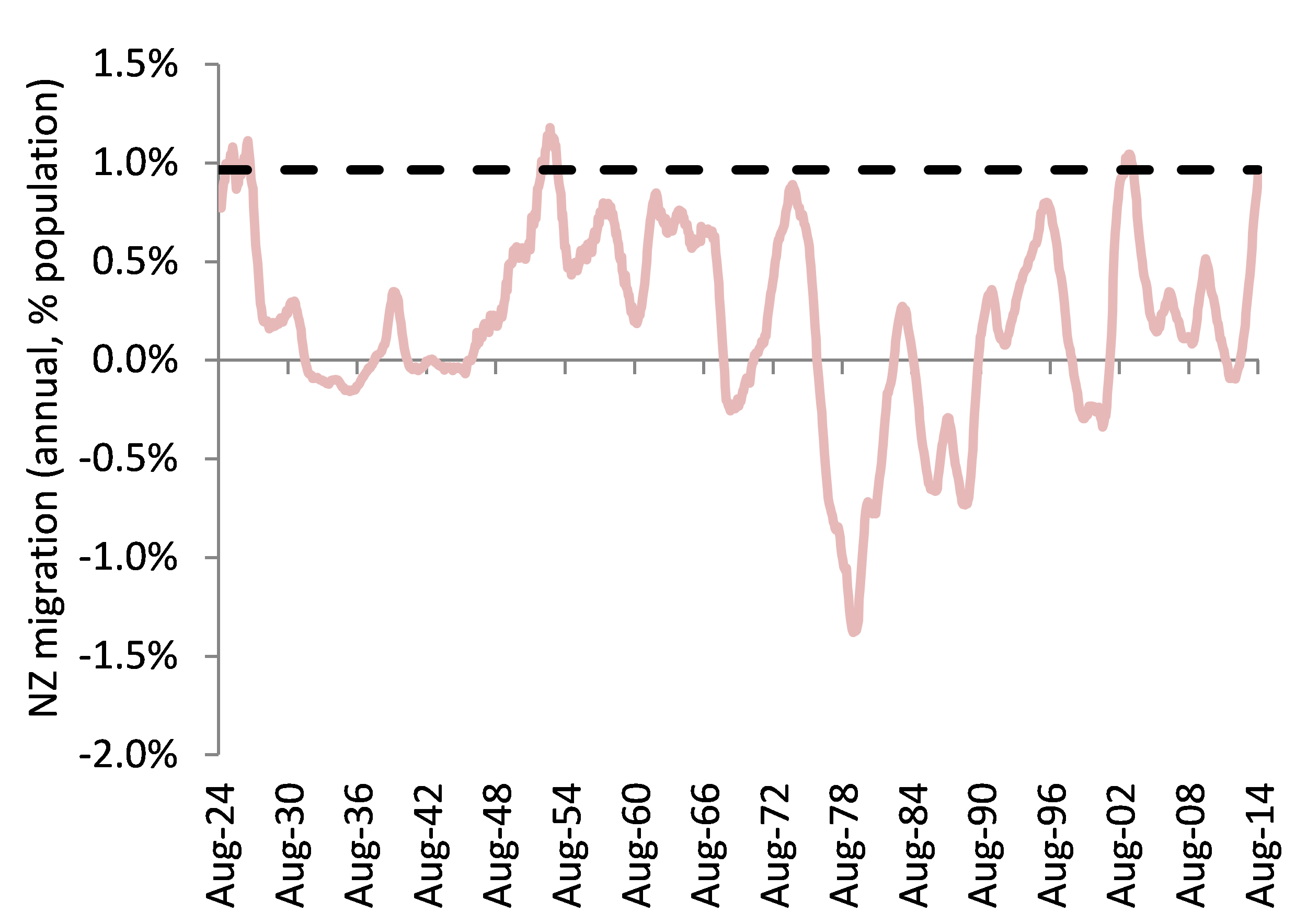 Net migration relative to population
