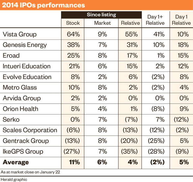 2014 IPOs Performance
