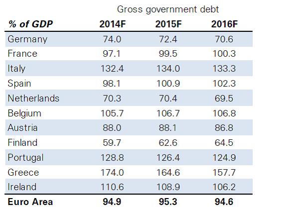 QE In Europe - Debt to GDP