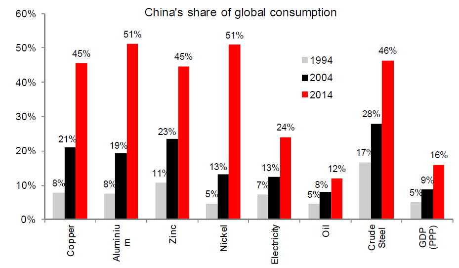 china commodity