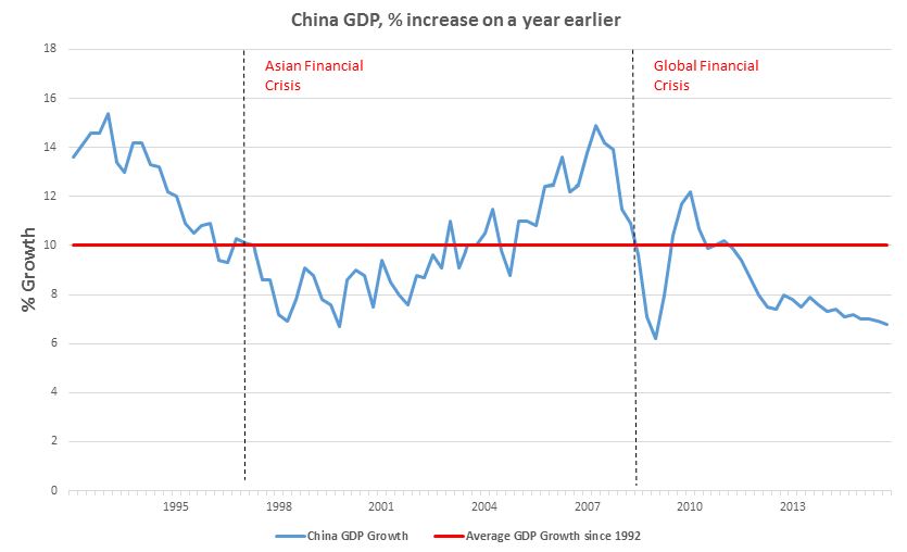 Chinese GDP increase since 1992