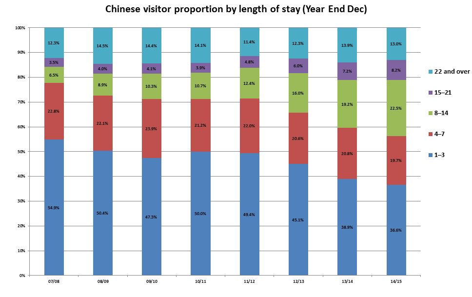 chinese visitor proportion by length of stay nz