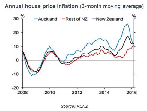 Annual house price inflation 2008 - 2016