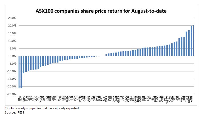 ASX100 companies share price return for August-to-date