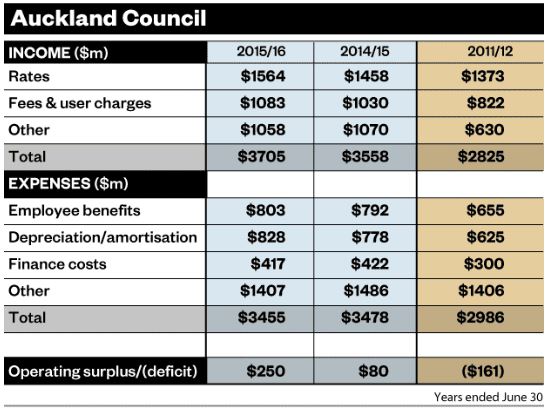 auckland-council-annual-report-30-june