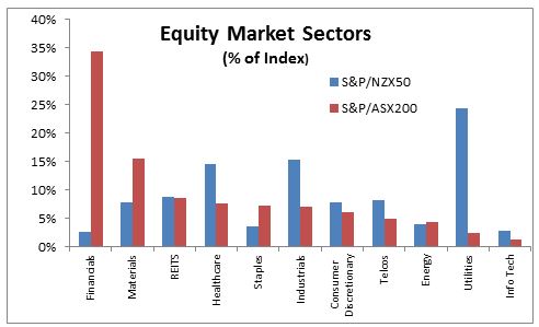 equity-market-sectors