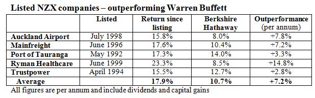 listed-nzx-companies-outperforming-warren-buffett