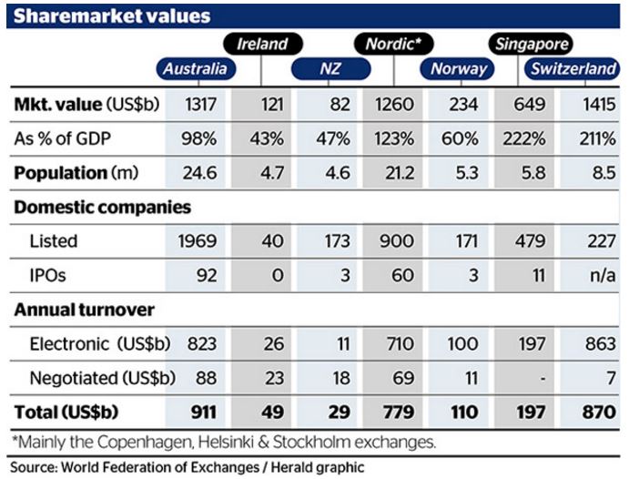 New Zealand sharemarket comparison by market value