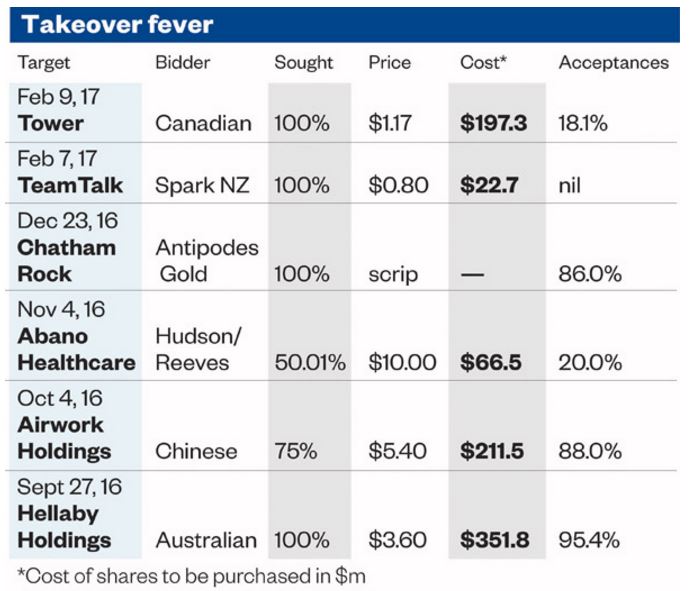 nzx takeover offers
