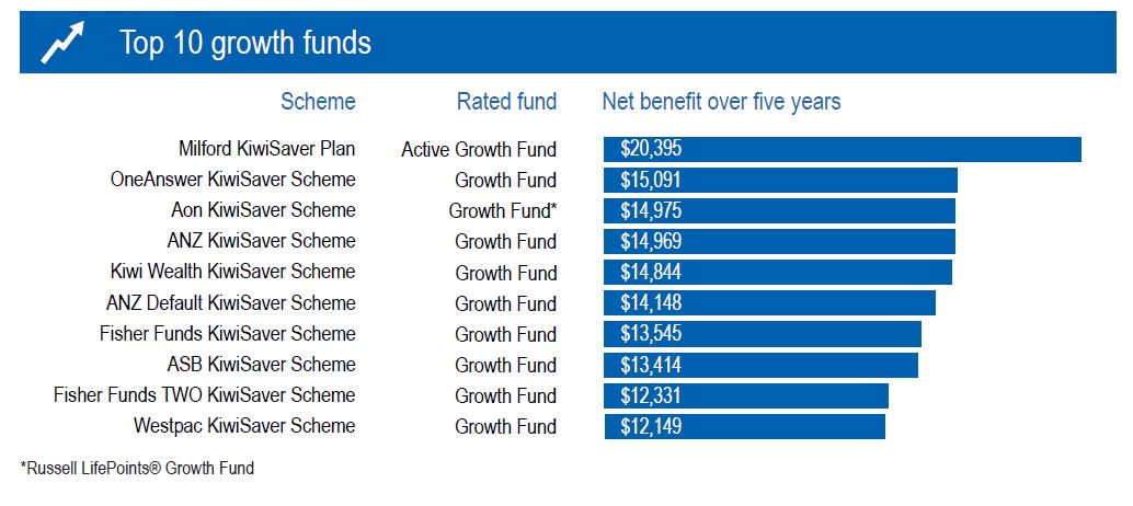 Top 10 KiwiSaver Funds