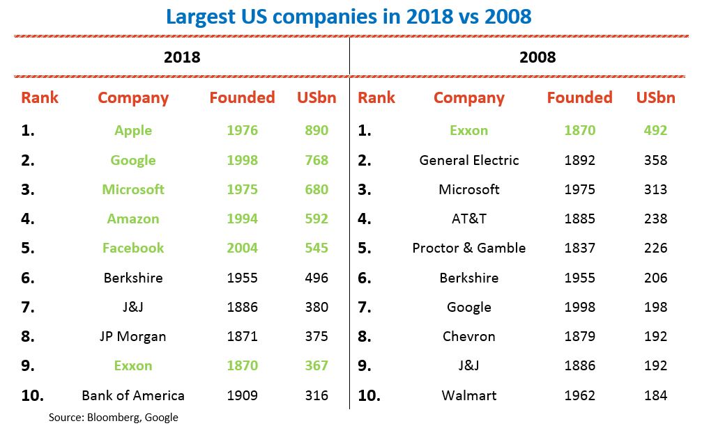 Chart: The World's Highest-grossing Companies