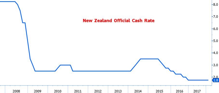 NZ Official Cash Rate 2018