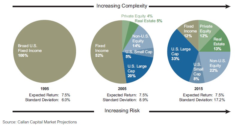 Increasing Investment Complexity and Increasing Investment Risk