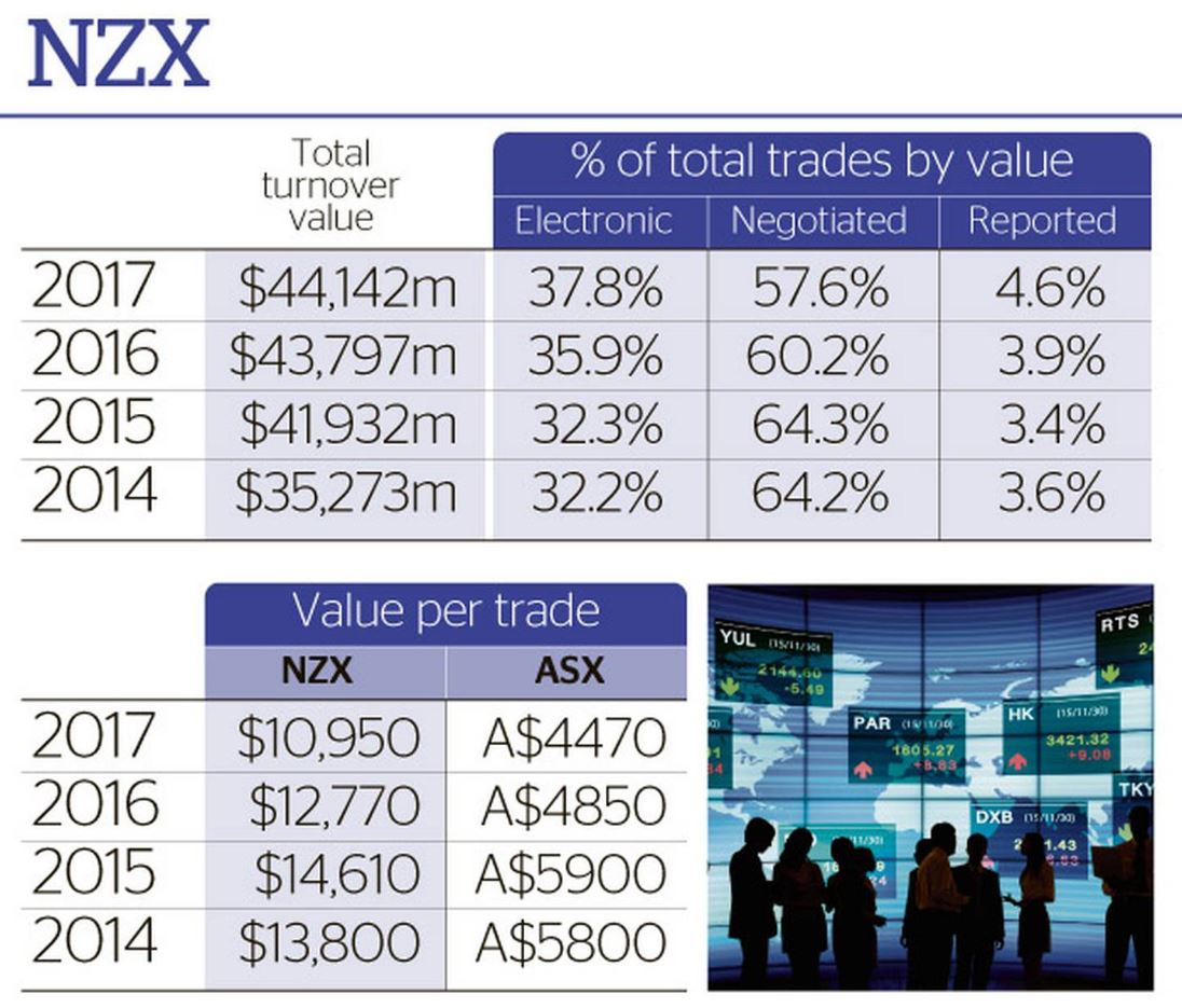 The NZX must take stock before it's left behind Milford