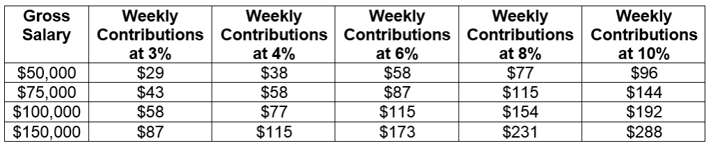 How To Choose The Right Kiwisaver Contribution Rate - Milford