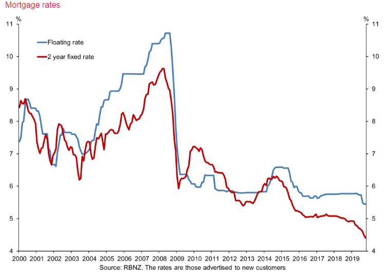 NZ floating and two year fixed mortgage rates
