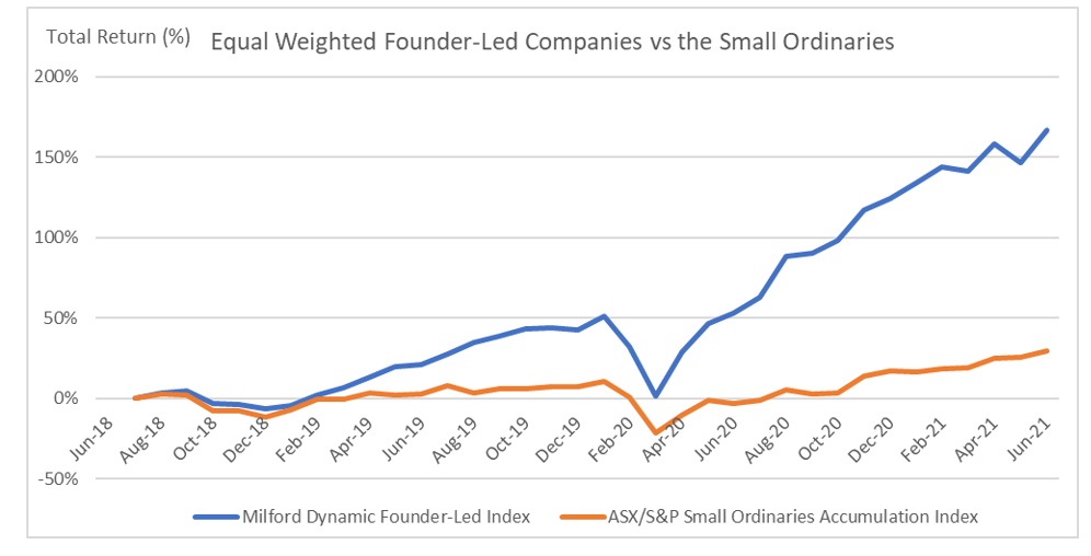 Why We Love Founder led Companies Milford Asset
