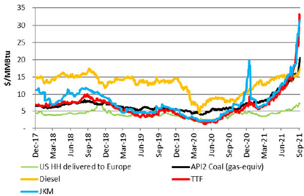 Prices of regional gas benchmarks plus diesel and coal