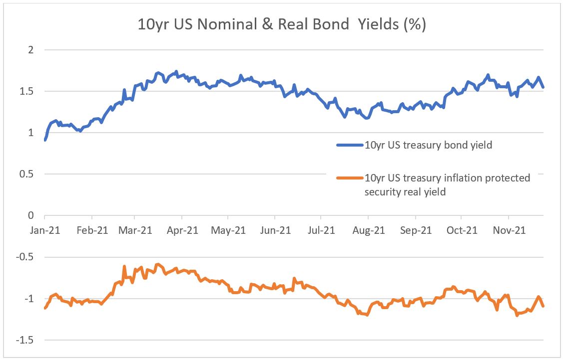 Figure 1: Chart of 10yr US treasury bond yield and the US treasury inflation protected security real yield. 
