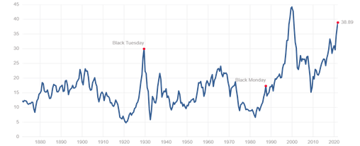 Chart 2 – Shiller PE ratio S&P 500