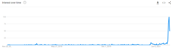 Google trend search term Metaverse