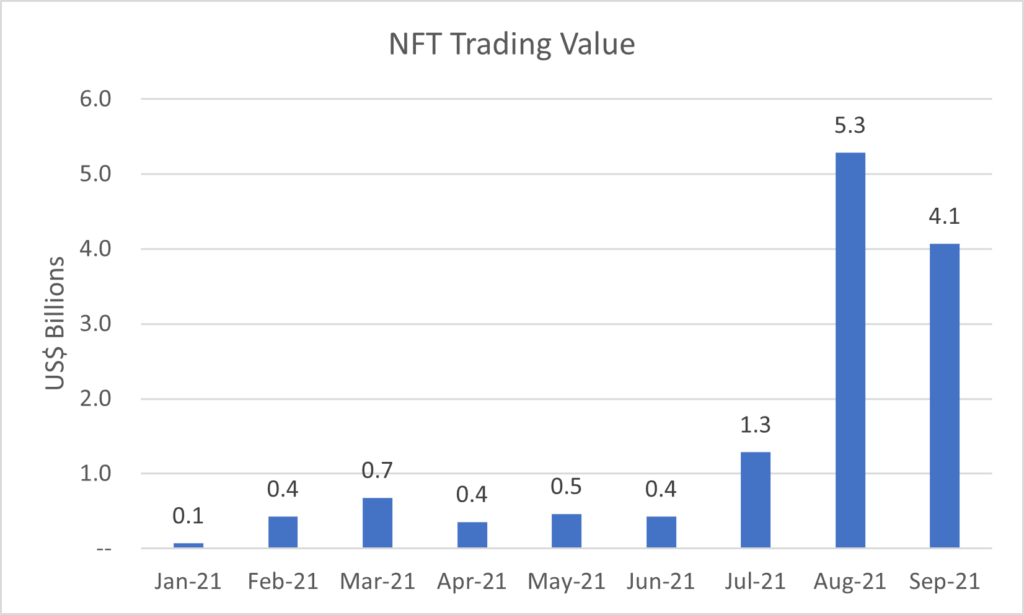 NFT Trading Value