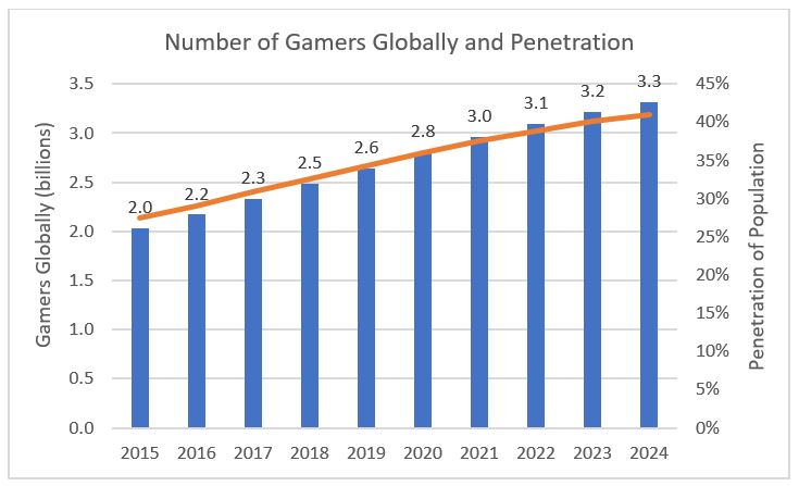 Number of Gamers Globally and Penetration
