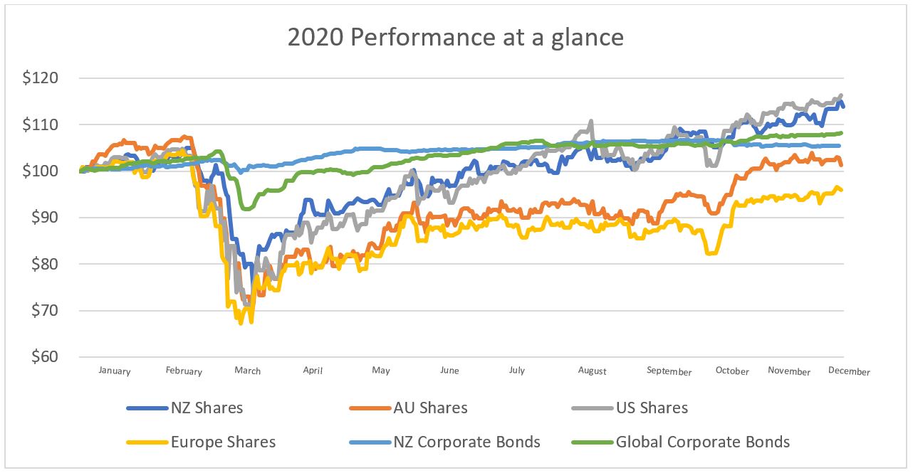 The Benefits of Diversification-2020 performance at a glance
