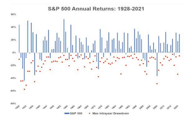 SP 500 Annual Returns 1920-2021