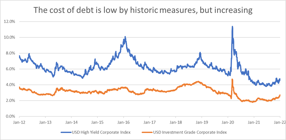 The cost of debt is low by historic measures, but increasing