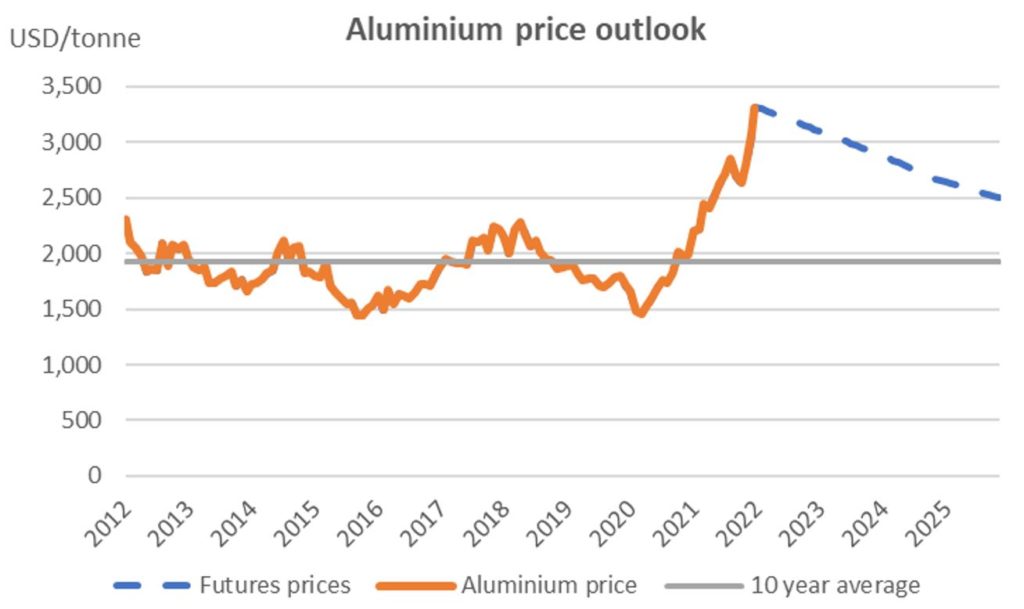 Aluminium Price Outlook