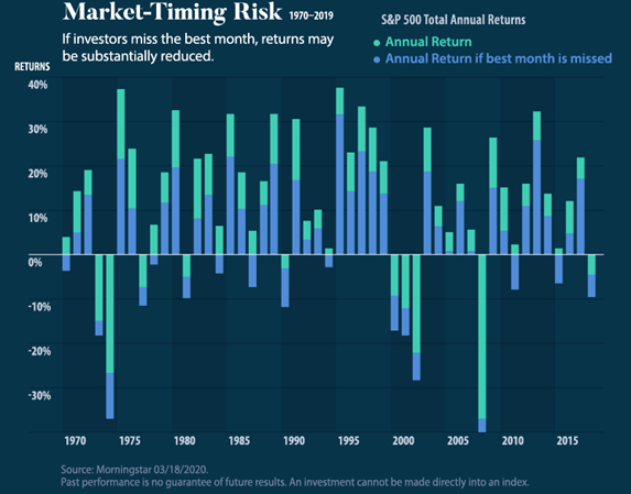Market-Timing Risk