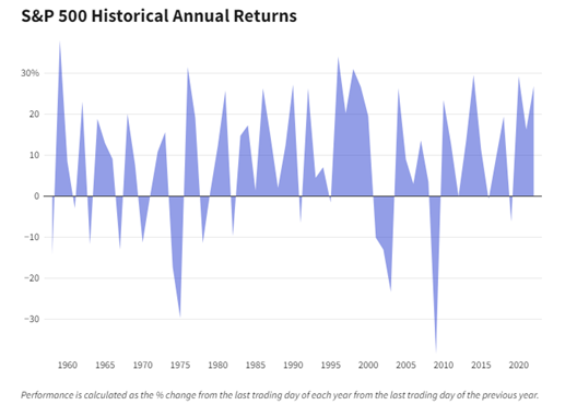 S&P 500 Historical Annual Returns