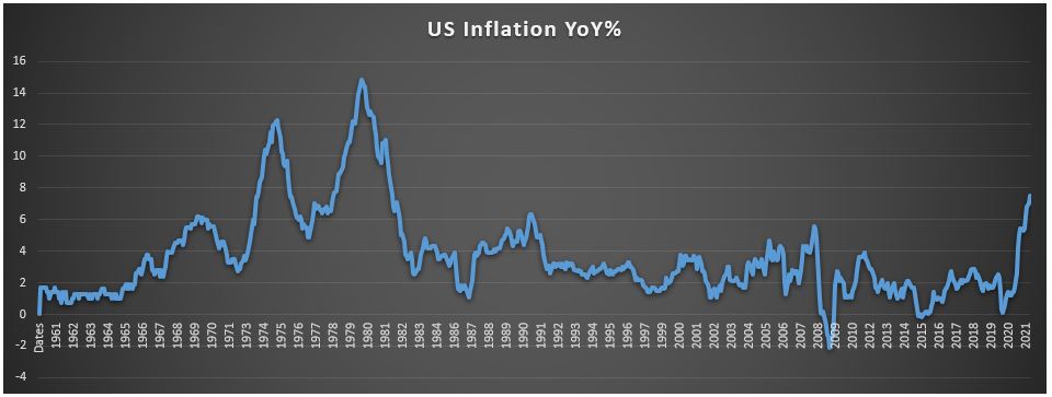 US Inflation YoY