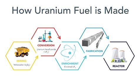 How Uranium Fuel is Made