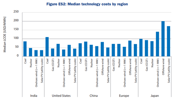 Median Technology costs by region