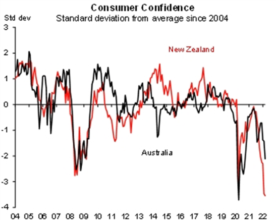 NZ Retail Outlook 2022 Consumer Confidence