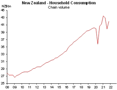 NZ Retail Outlook 2022 Household Consumption