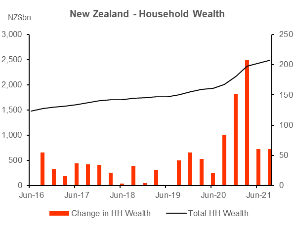 NZ Retailer outlook for 2022 - Household Wealth