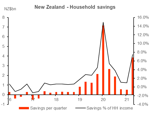 NZ Retailer outlook for 2022 - Household savings
