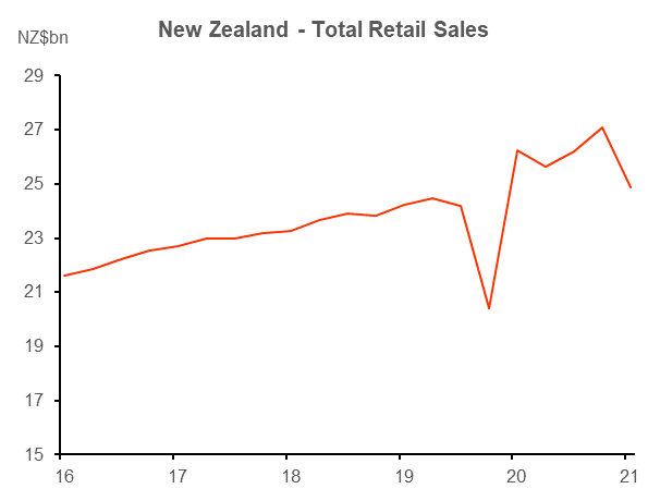 NZ Retailer outlook for 2022 - Total Retail Sales