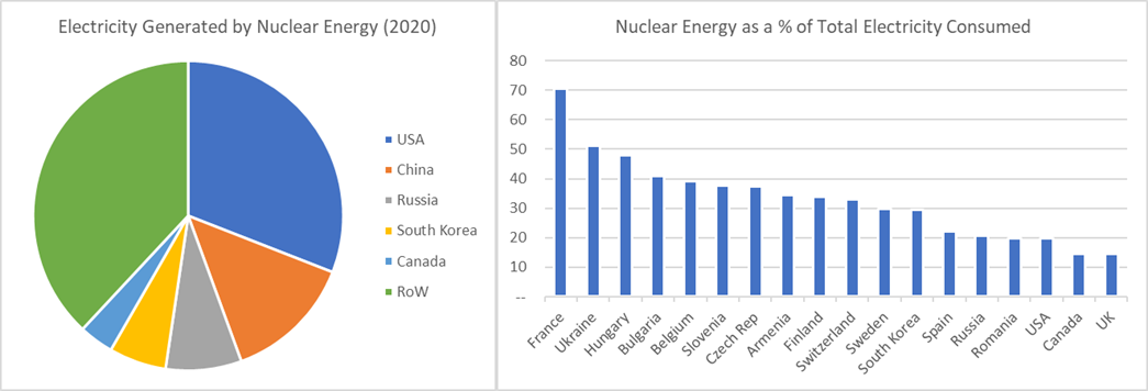 Nuclear Energy 2020