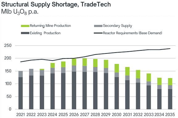 Structural Supply Shortage TradeTech