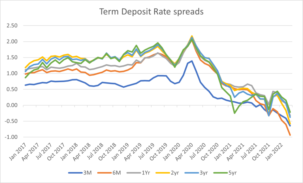 Term Deposit Rate Spreads 2022
