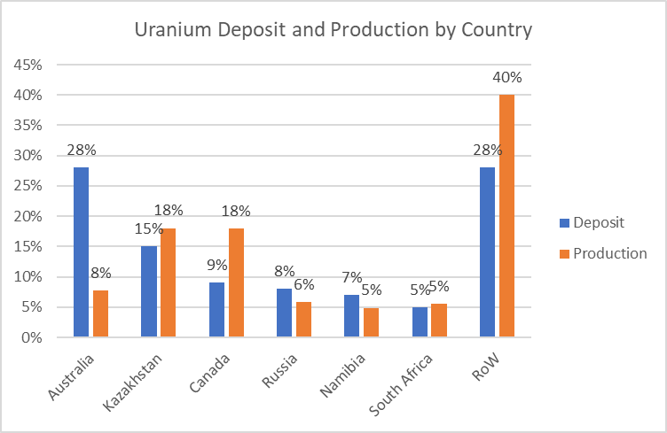 Uranium Deposit and Production by Country