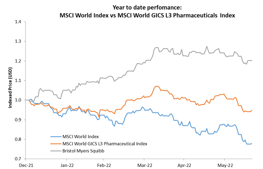 MSCI World Index vs MSCI World GICS L3 Pharmaceuticals Index