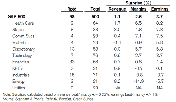 2Q22 S&P500 earnings are surprising to the upside