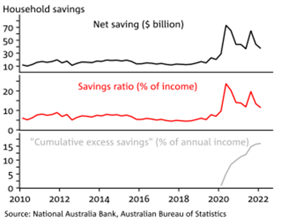 Australia Household Savings 