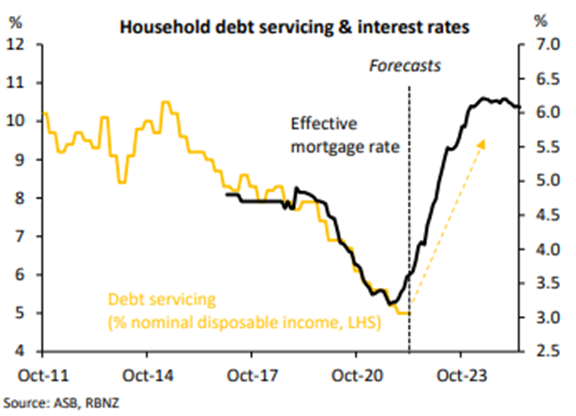 NZ Debt servicing and interest rates